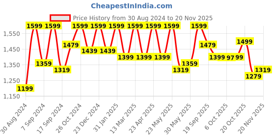 myntra.com 9shines Label Notched Neck Embroidered Maxi Nightdress 9shines label Price History Graph from 30 Aug 2024 to 18 Nov 2025