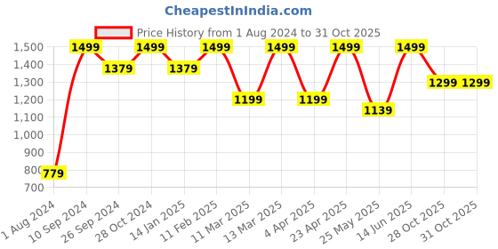 myntra.com 9shines Label Pack Of 2 Graphic Printed Cotton Longline Lounge T-Shirts 9shines label Price History Graph from 1 Aug 2024 to 31 Oct 2025