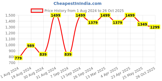myntra.com 9shines Label Pack Of 2 Graphic Printed Cotton Longline Lounge T-shirts 9shines label Price History Graph from 1 Aug 2024 to 26 Oct 2025
