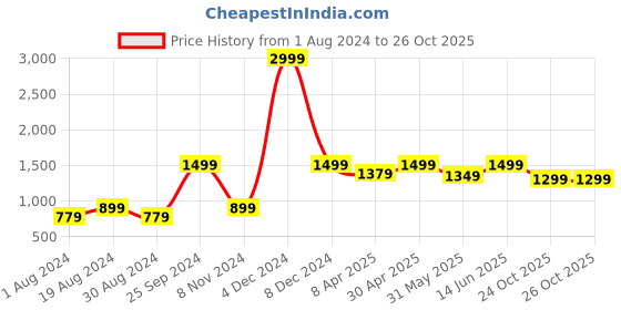 myntra.com 9shines Label Pack Of 2 Graphic Printed Cotton Longline Lounge T-shirts 9shines label Price History Graph from 1 Aug 2024 to 24 Oct 2025
