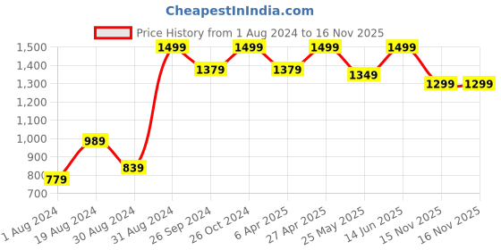 myntra.com 9shines Label Pack Of 2 Graphic Printed Cotton Longline Lounge T-shirts 9shines label Price History Graph from 1 Aug 2024 to 16 Nov 2025