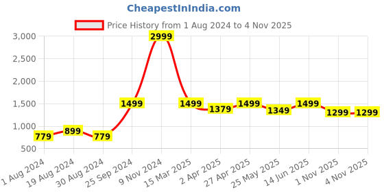 myntra.com 9shines Label Pack Of 2 Graphic Printed Cotton Longline Lounge T-shirts 9shines label Price History Graph from 1 Aug 2024 to 3 Nov 2025