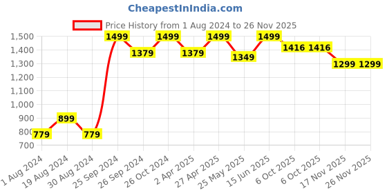 myntra.com 9shines Label Pack Of 2 Graphic Printed Cotton Longline Lounge T-shirts 9shines label Price History Graph from 1 Aug 2024 to 26 Nov 2025