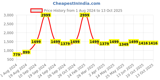 myntra.com 9shines Label Pack Of 2 Graphic Printed Cotton Longline Lounge T-shirts 9shines label Price History Graph from 1 Aug 2024 to 13 Oct 2025