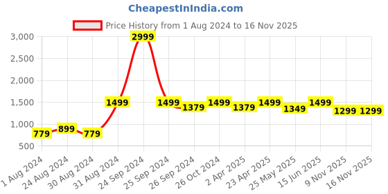 myntra.com 9shines Label Pack Of 2 Graphic Printed Cotton Longline Lounge T-shirts 9shines label Price History Graph from 1 Aug 2024 to 15 Nov 2025