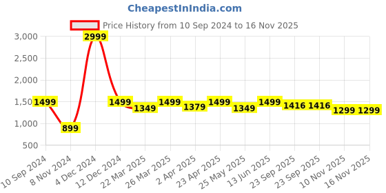 myntra.com 9shines Label Pack Of 2 Graphic Printed Cotton Longline Lounge T-shirts 9shines label Price History Graph from 10 Sep 2024 to 16 Nov 2025