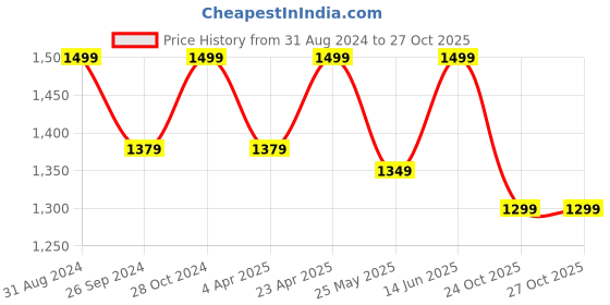 myntra.com 9shines Label Pack Of 2 Graphic Printed Cotton Longline Lounge T-Shirts 9shines label Price History Graph from 31 Aug 2024 to 26 Oct 2025