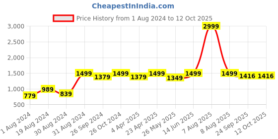 myntra.com 9shines Label Pack Of 2 Graphic Printed Cotton Longline Lounge T-shirts Plus Size 9shines label Price History Graph from 1 Aug 2024 to 10 Oct 2025