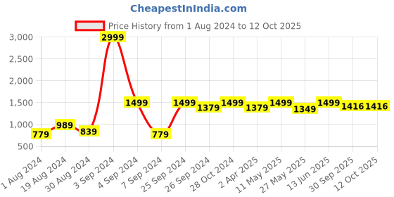 myntra.com 9shines Label Pack Of 2 Graphic Printed Cotton Longline Lounge T-shirts Plus Size 9shines label Price History Graph from 1 Aug 2024 to 12 Oct 2025