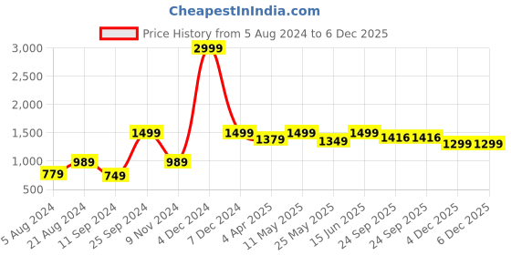 myntra.com 9shines Label Pack Of 2 Graphic Printed Cotton Plus Size Longline Lounge T-Shirts 9shines label Price History Graph from 5 Aug 2024 to 4 Dec 2025