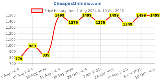 myntra.com 9shines Label Pack of 2 Graphic Printed Drop-Shoulder Lounge T-shirt 9shines label Price History Graph from 1 Aug 2024 to 10 Oct 2025