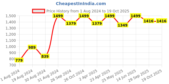 myntra.com 9shines Label  Pack of 2 Printed Cotton Drop-Shoulder Lounge T-shirt 9shines label Price History Graph from 1 Aug 2024 to 18 Oct 2025