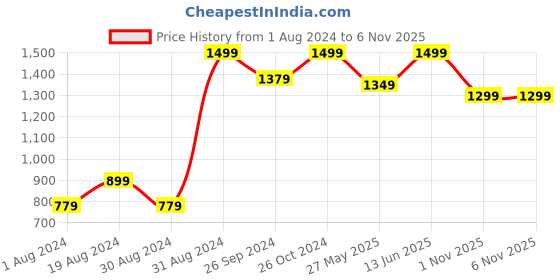 myntra.com 9shines Label Pack Of 2 Printed Cotton Long Lounge T-Shirts 9shines label Price History Graph from 1 Aug 2024 to 6 Nov 2025