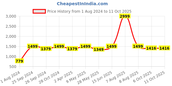 myntra.com 9shines Label Pack Of 2 Printed Cotton Long Lounge T-shirts Plus Size 9shines label Price History Graph from 1 Aug 2024 to 10 Oct 2025