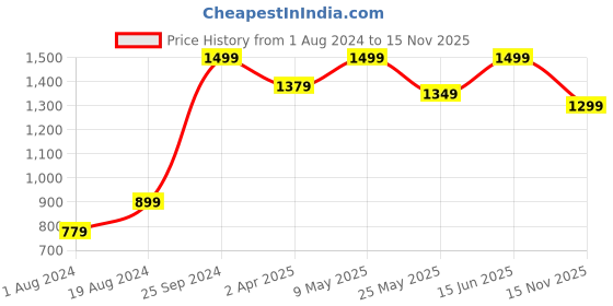 myntra.com 9shines Label Pack Of 2 Printed Cotton Long Lounge T-Shirts Plus Size 9shines label Price History Graph from 1 Aug 2024 to 15 Nov 2025