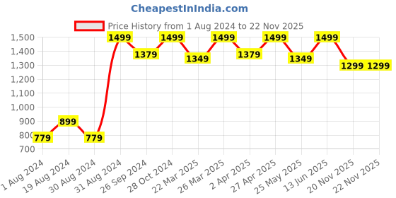 myntra.com 9shines Label Pack Of 2 Printed Cotton Longline Lounge T-Shirts 9shines label Price History Graph from 1 Aug 2024 to 20 Nov 2025