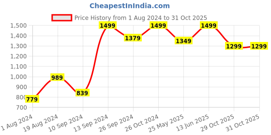 myntra.com 9shines Label  Pack Of 2 Printed Cotton Lounge T-shirt 9shines label Price History Graph from 1 Aug 2024 to 31 Oct 2025