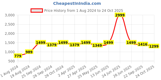 myntra.com 9shines Label Pack Of 2 Printed Cotton Lounge T-shirts 9shines label Price History Graph from 1 Aug 2024 to 24 Oct 2025