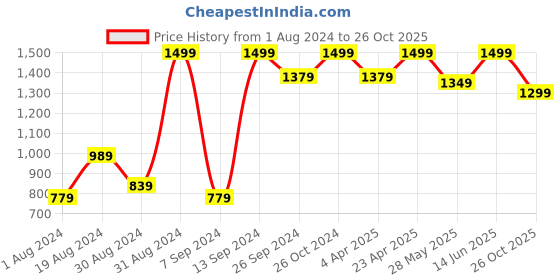 myntra.com 9shines Label Pack Of 2 Printed Cotton Lounge T-Shirts 9shines label Price History Graph from 1 Aug 2024 to 26 Oct 2025