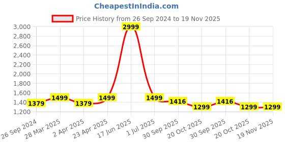 myntra.com 9shines Label  Pack Of 2 Printed Cotton Plus Size Lounge T-shirt 9shines label Price History Graph from 26 Sep 2024 to 19 Nov 2025