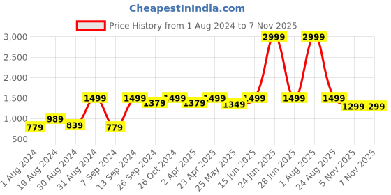 myntra.com 9shines Label Pack Of 2 Printed Plus Size Cotton Lounge T-shirts 9shines label Price History Graph from 1 Aug 2024 to 6 Nov 2025