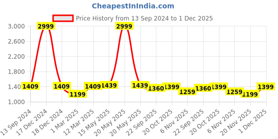 myntra.com 9shines Label Pink Embroidered Maxi Nightdress 9shines label Price History Graph from 13 Sep 2024 to 1 Dec 2025