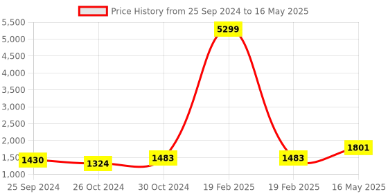 myntra.com 9shines Label Plus Size Checked Regular Top 9shines label Price History Graph from 25 Sep 2024 to 16 May 2025