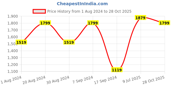 myntra.com 9shines Label Plus Size Floral Embroidered Pure Cotton Maxi Nightdress 9shines label Price History Graph from 1 Aug 2024 to 28 Oct 2025