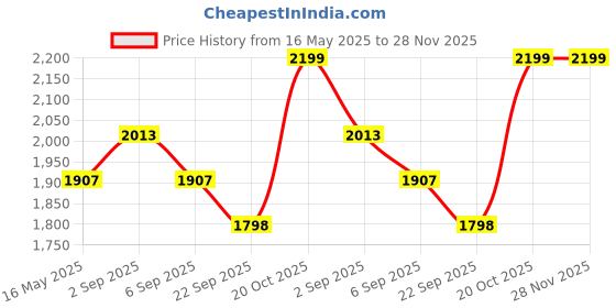 myntra.com 9shines Label Plus Size Floral Printed V-Neck Shirt Style Top 9shines label Price History Graph from 16 May 2025 to 28 Nov 2025