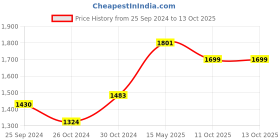 myntra.com 9shines Label Plus Size Mandarin Collar Shirt Style Top 9shines label Price History Graph from 25 Sep 2024 to 12 Oct 2025