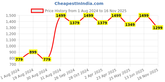 myntra.com 9shines Label Plus Size Pack Of 2 Graphic Printed Cotton Longline Lounge T-Shirts 9shines label Price History Graph from 1 Aug 2024 to 16 Nov 2025