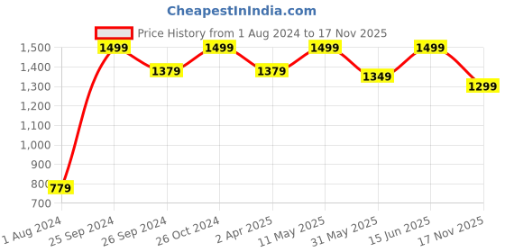 myntra.com 9shines Label Plus Size Pack Of 2 Graphic Printed Cotton Longline Lounge T-shirts 9shines label Price History Graph from 1 Aug 2024 to 17 Nov 2025