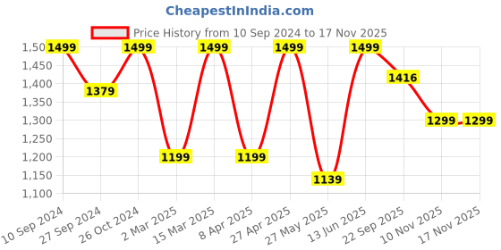 myntra.com 9shines Label Plus Size Pack Of 2 Graphic Printed Cotton Longline Lounge T-shirts 9shines label Price History Graph from 10 Sep 2024 to 15 Nov 2025