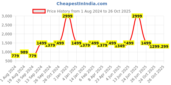 myntra.com 9shines Label Plus Size Pack Of 2 Printed Cotton Lounge T-shirts 9shines label Price History Graph from 1 Aug 2024 to 24 Oct 2025