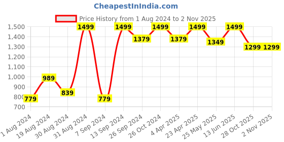 myntra.com 9shines Label Plus Size Pack Of 2 Printed Cotton Lounge T-shirts 9shines label Price History Graph from 1 Aug 2024 to 31 Oct 2025