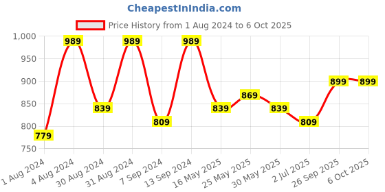 myntra.com 9shines Label Plus Size Printed Nightdress 9shines label Price History Graph from 1 Aug 2024 to 6 Oct 2025