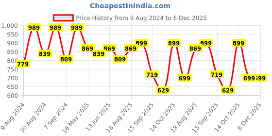 myntra.com 9shines Label Plus Size Printed Pure Cotton T-Shirt Nightdress 9shines label Price History Graph from 9 Aug 2024 to 5 Dec 2025