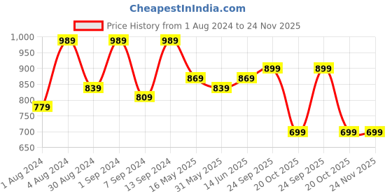 myntra.com 9shines Label Plus Size Printed T-Shirt Night Dress 9shines label Price History Graph from 1 Aug 2024 to 24 Nov 2025