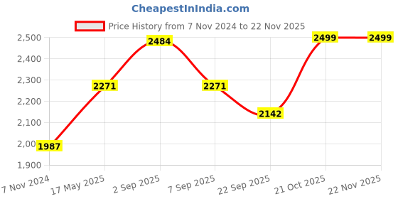 myntra.com 9shines Label Plus Size Roll-Up Sleeves Shirt Midi Belted Dress 9shines label Price History Graph from 7 Nov 2024 to 22 Nov 2025