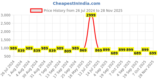 myntra.com 9shines Label Plus Size Typography Printed Pure Cotton Nightdress 9shines label Price History Graph from 26 Jul 2024 to 28 Nov 2025
