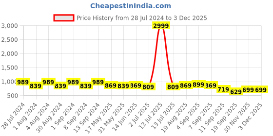 myntra.com 9shines Label Plus Size Typography Printed Pure Cotton Nightdress 9shines label Price History Graph from 28 Jul 2024 to 1 Dec 2025