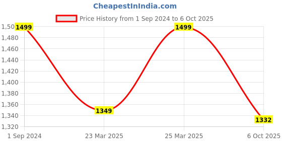 myntra.com 9shines Label Polka Dot Print Cotton Top 9shines label Price History Graph from 1 Sep 2024 to 6 Oct 2025