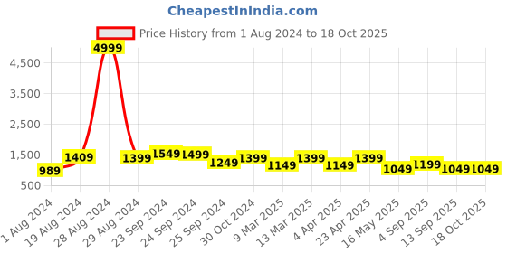 myntra.com 9shines Label Polka Dots Printed Pure Cotton Maxi Nightdress 9shines label Price History Graph from 1 Aug 2024 to 18 Oct 2025