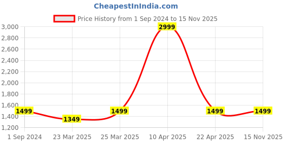 myntra.com 9shines Label Print Cotton Top 9shines label Price History Graph from 1 Sep 2024 to 15 Nov 2025
