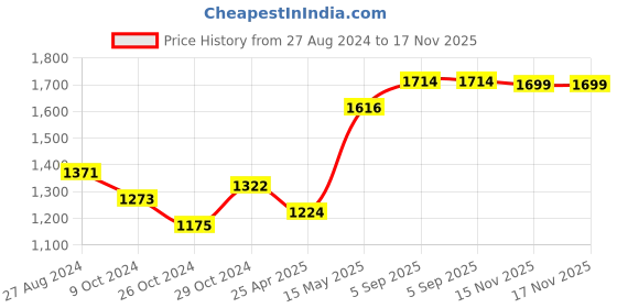 myntra.com 9shines Label Printed Flared Sleeve Maternity A-line Maxi Dress 9shines label Price History Graph from 27 Aug 2024 to 15 Nov 2025