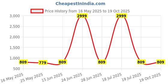 myntra.com 9shines Label Printed Hosiery Cotton Lounge T-Shirt 9shines label Price History Graph from 16 May 2025 to 19 Oct 2025