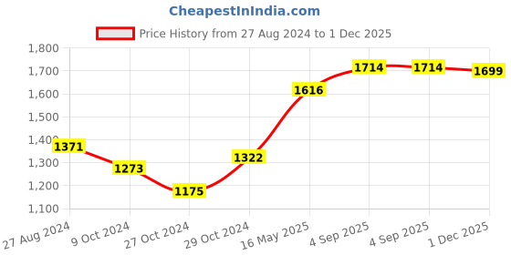 myntra.com 9shines Label Printed Maternity A-line Maxi Dress 9shines label Price History Graph from 27 Aug 2024 to 1 Dec 2025