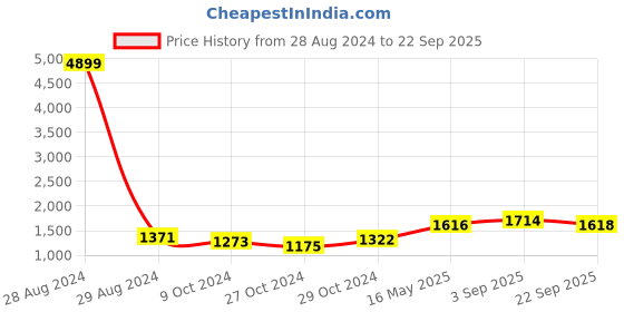 myntra.com 9shines Label Printed Maternity A-line Maxi Dress 9shines label Price History Graph from 28 Aug 2024 to 22 Sep 2025