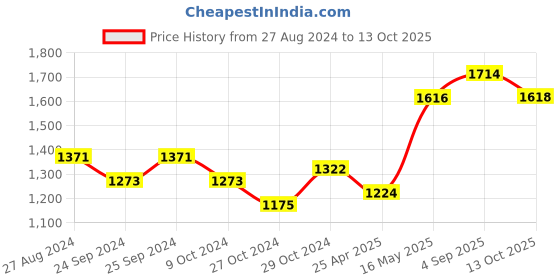 myntra.com 9shines Label Printed Maternity A-line Midi Dress 9shines label Price History Graph from 27 Aug 2024 to 13 Oct 2025