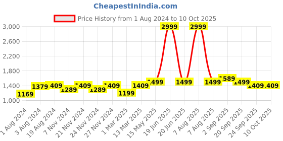 myntra.com 9shines Label Printed Maternity Maxi Nightdress With Feeding Zips 9shines label Price History Graph from 1 Aug 2024 to 9 Oct 2025